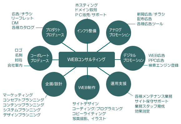 チャップスのWEBコンサルティング